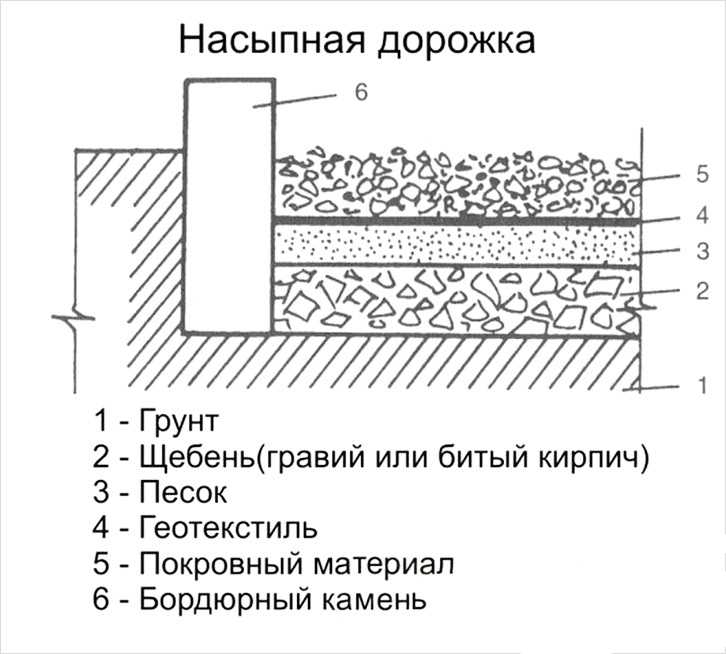 В этой статье расскажем об отмостке из гравия: что это за материал, виды и смеси из него, применение при сооружении конструкции в качестве слоя пирога и отделки, цена сырья, как сделать гравийную и дорожку из ПГС вокруг дома своими руками
