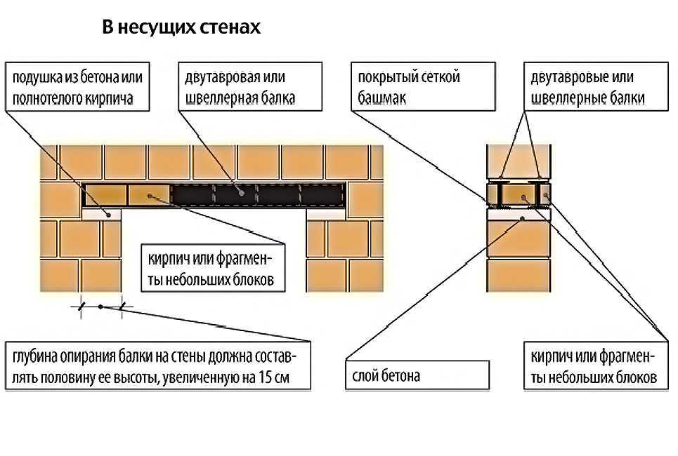 Виды перемычек для газобетонных блоков и способы их монтажа