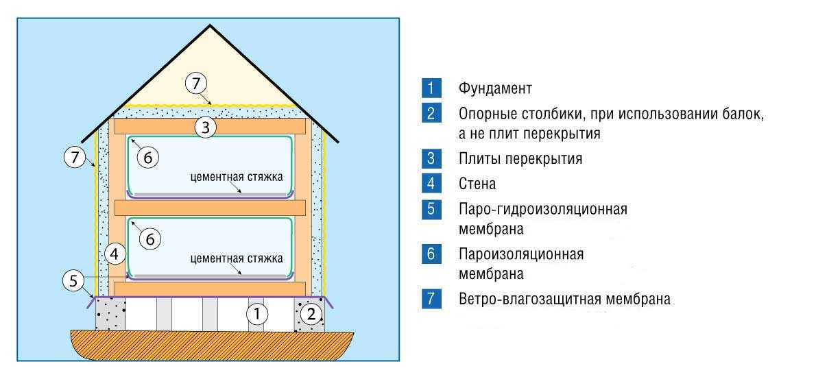 Какая пароизоляция для потолка в деревянном перекрытии лучше – виды, характеристики