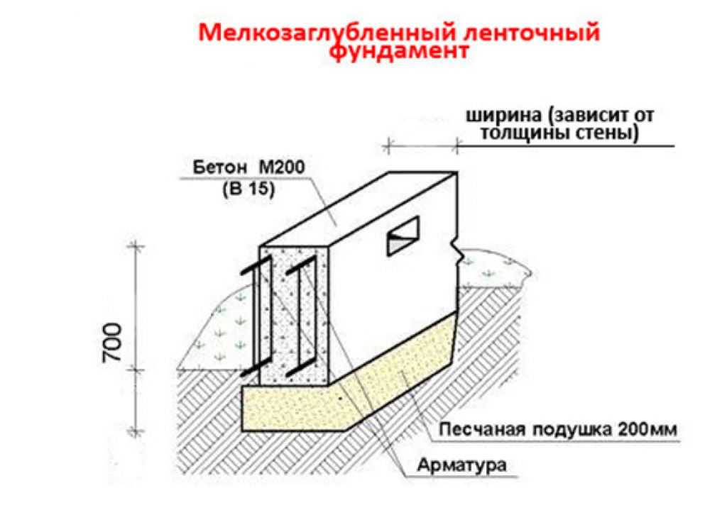 Ленточный фундамент для дома из газосиликатных блоков
